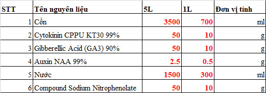 Công thức kích to quả